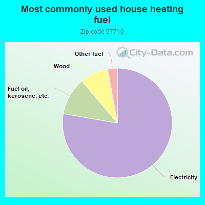 Most commonly used house heating fuel