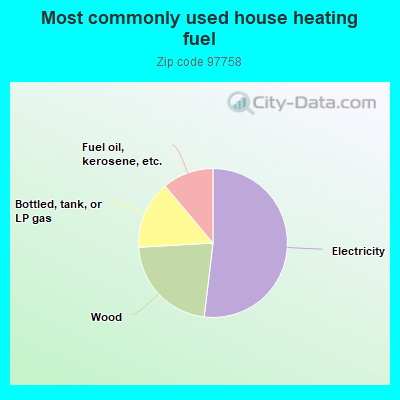 Most commonly used house heating fuel