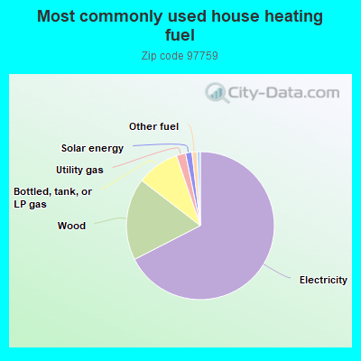 Most commonly used house heating fuel