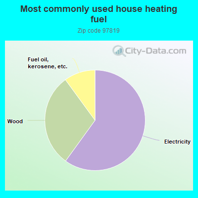 Most commonly used house heating fuel