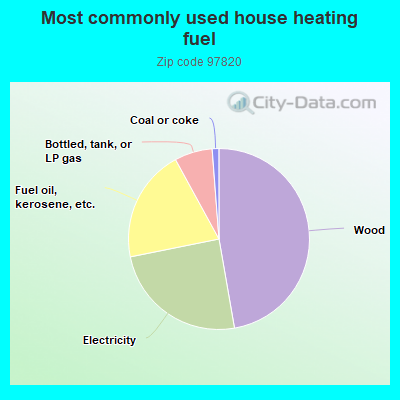 Most commonly used house heating fuel