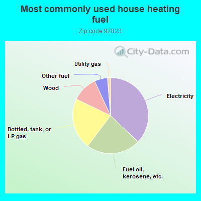 Most commonly used house heating fuel