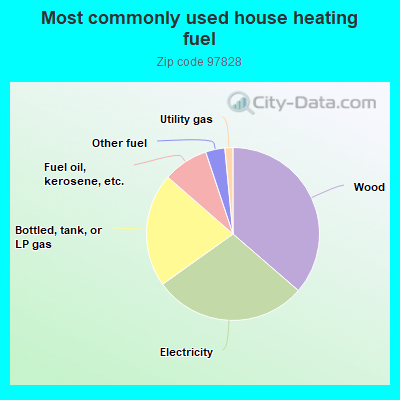 Most commonly used house heating fuel