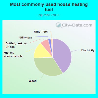 Most commonly used house heating fuel