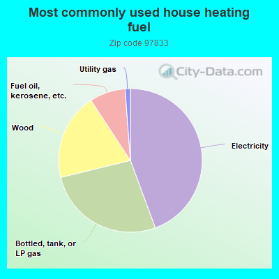 Most commonly used house heating fuel