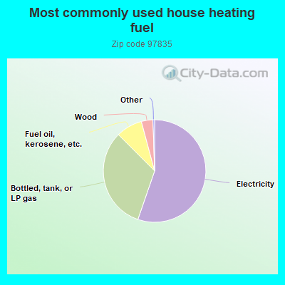 Most commonly used house heating fuel