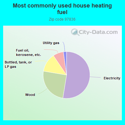 Most commonly used house heating fuel