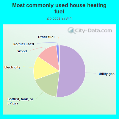 Most commonly used house heating fuel