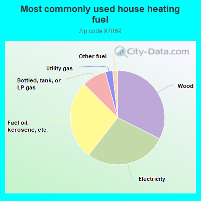 Most commonly used house heating fuel