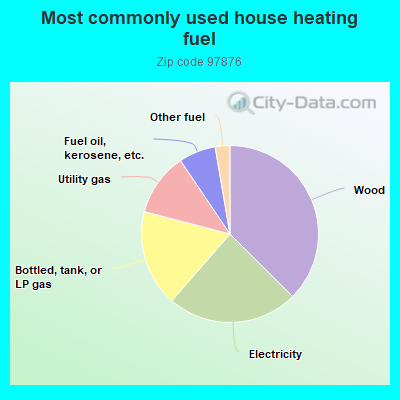 Most commonly used house heating fuel