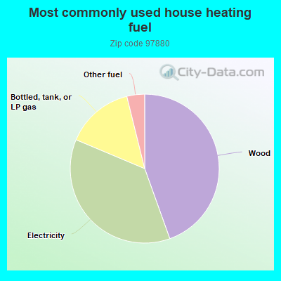 Most commonly used house heating fuel