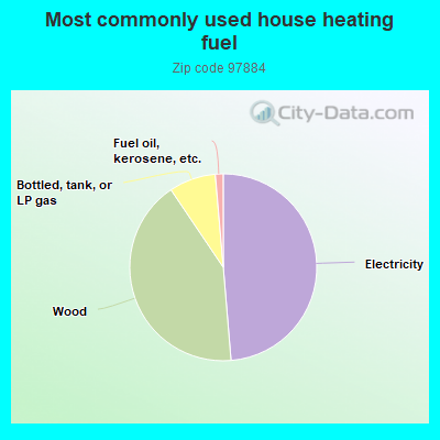 Most commonly used house heating fuel