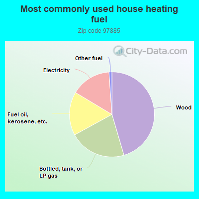 Most commonly used house heating fuel