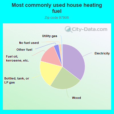 Most commonly used house heating fuel