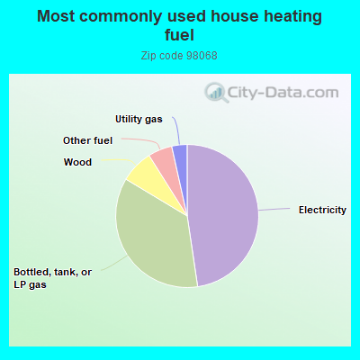 Most commonly used house heating fuel