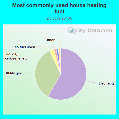 Most commonly used house heating fuel