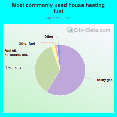 Most commonly used house heating fuel