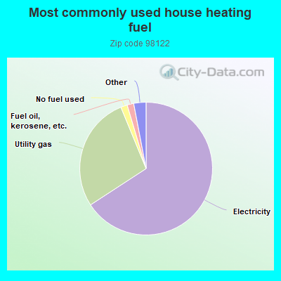 Most commonly used house heating fuel