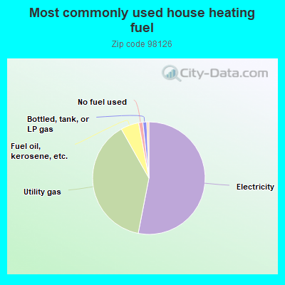 Most commonly used house heating fuel