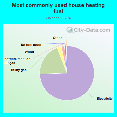 Most commonly used house heating fuel