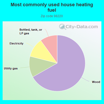 Most commonly used house heating fuel