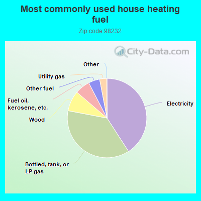 Most commonly used house heating fuel