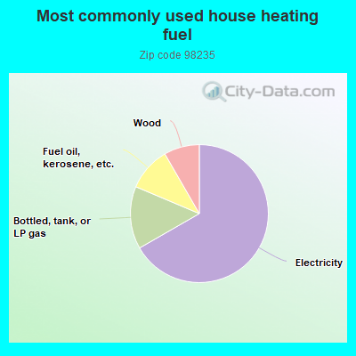 Most commonly used house heating fuel