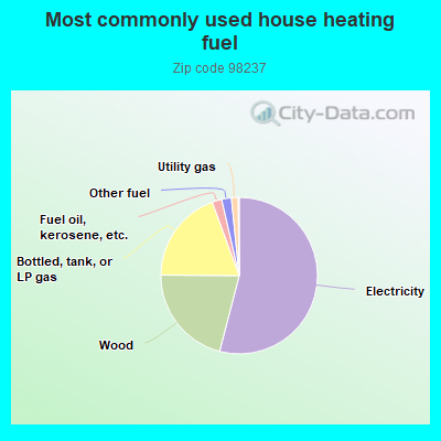 Most commonly used house heating fuel