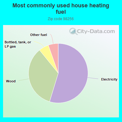 Most commonly used house heating fuel