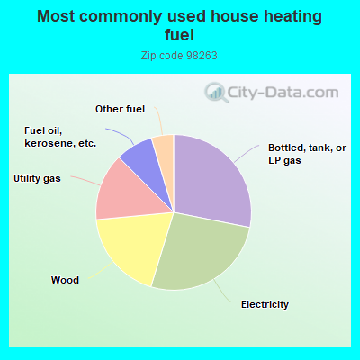 Most commonly used house heating fuel