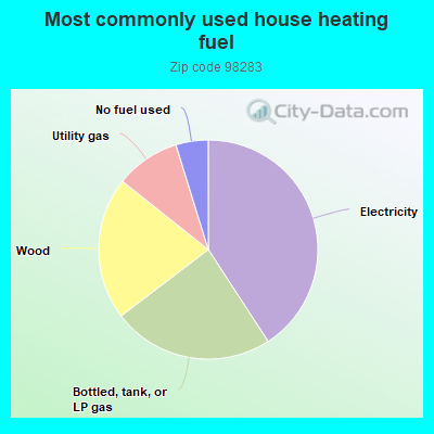 Most commonly used house heating fuel