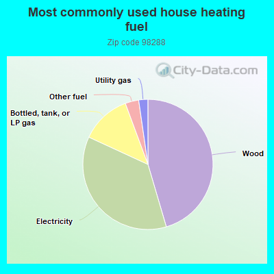 Most commonly used house heating fuel