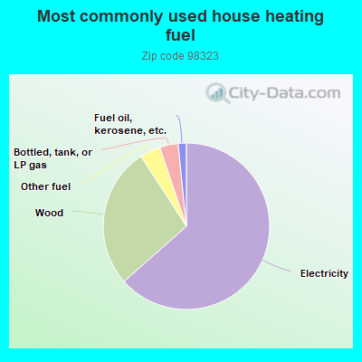 Most commonly used house heating fuel