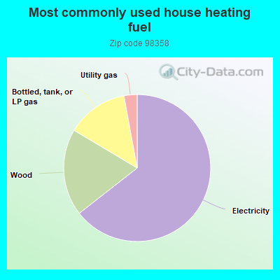 Most commonly used house heating fuel