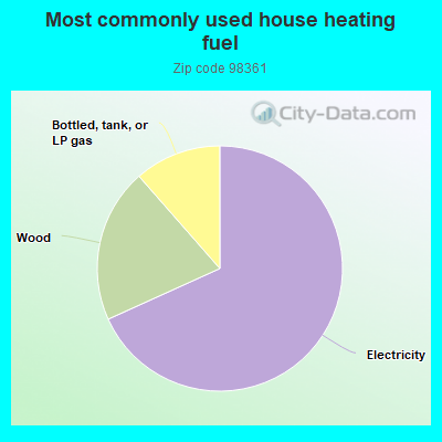 Most commonly used house heating fuel