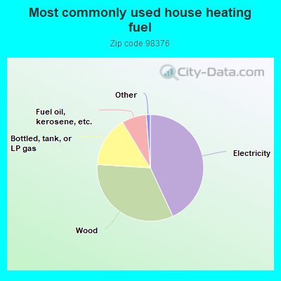 Most commonly used house heating fuel