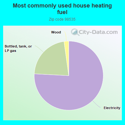 Most commonly used house heating fuel