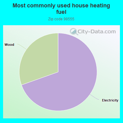 Most commonly used house heating fuel