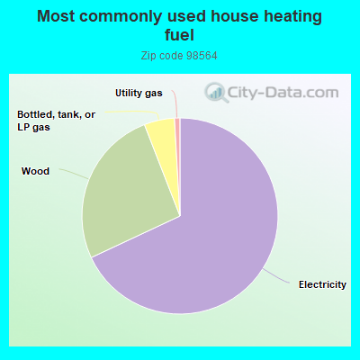 Most commonly used house heating fuel