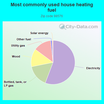 Most commonly used house heating fuel