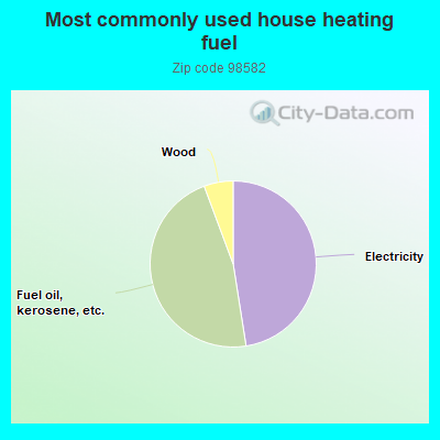 Most commonly used house heating fuel