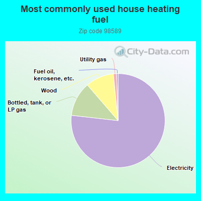 Most commonly used house heating fuel