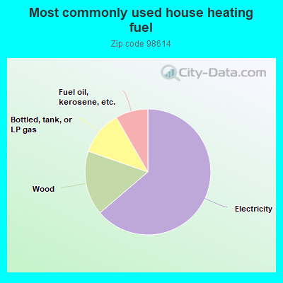 Most commonly used house heating fuel