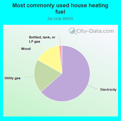 Most commonly used house heating fuel