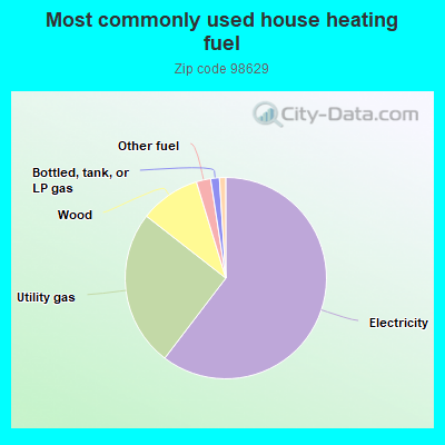 Most commonly used house heating fuel