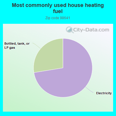 Most commonly used house heating fuel