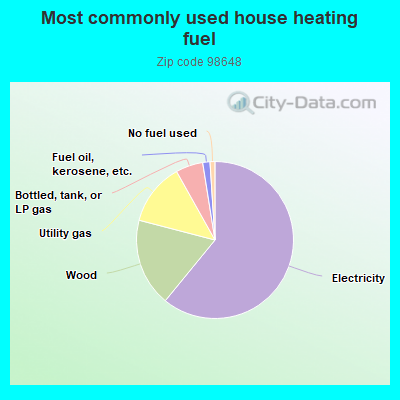 Most commonly used house heating fuel