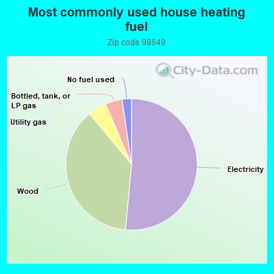 Most commonly used house heating fuel