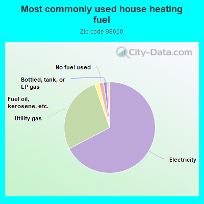 Most commonly used house heating fuel