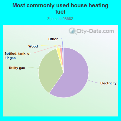 Most commonly used house heating fuel